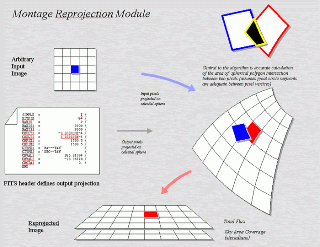 The Montage Reprojection algorithm, including accurate calculations of the areas of individual pixels contributing to the outoput flux of each pixel.